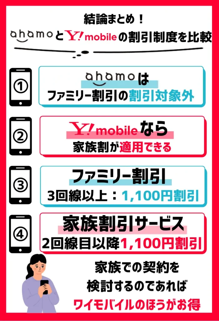 ahamoは「ファミリー割引」の割引対象外だが、ワイモバイルなら家族割が適用できる