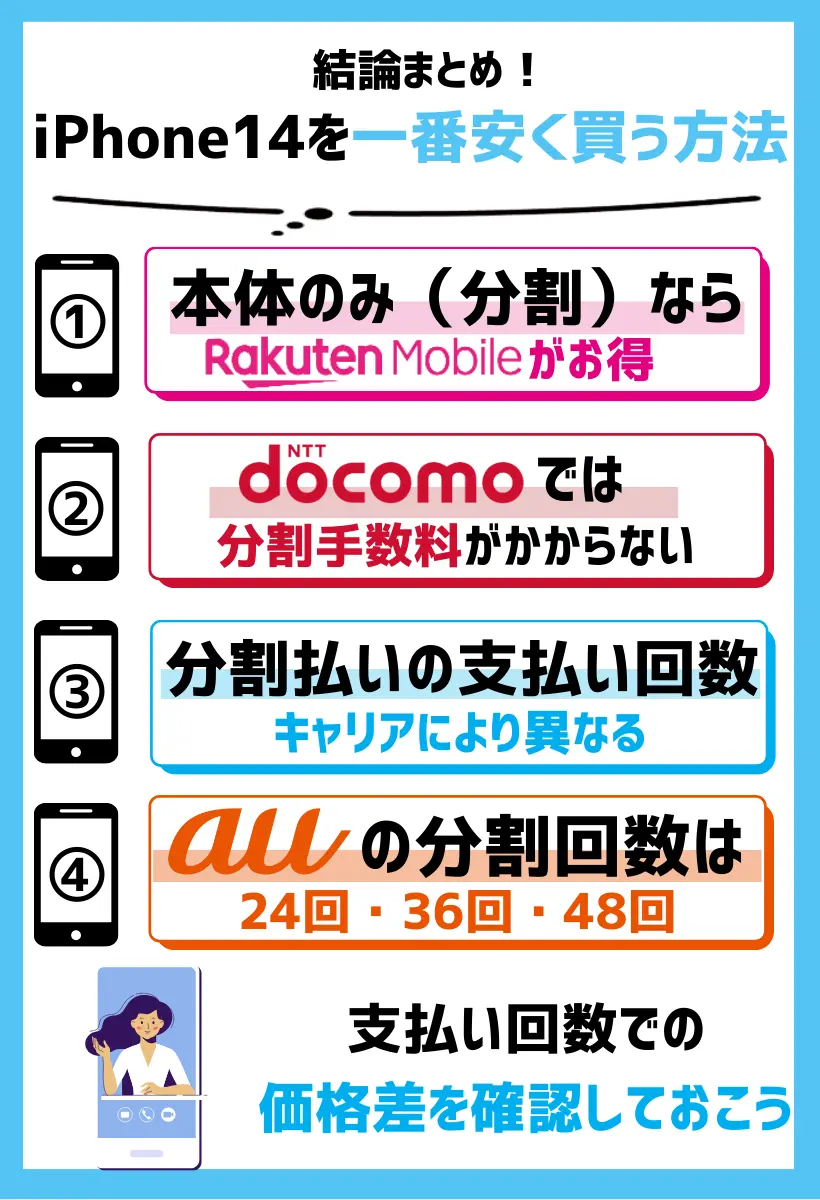 【本体のみ(分割)】iPhone14シリーズを安く買うなら楽天モバイル!48回払いでも24回払いでも最安値