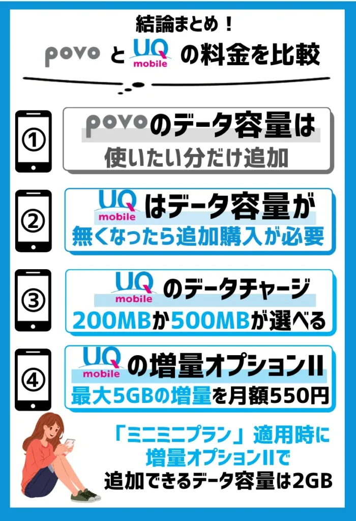 UQモバイルでデータ容量を追加する場合は、「データチャージ」より「増量オプション」がお得