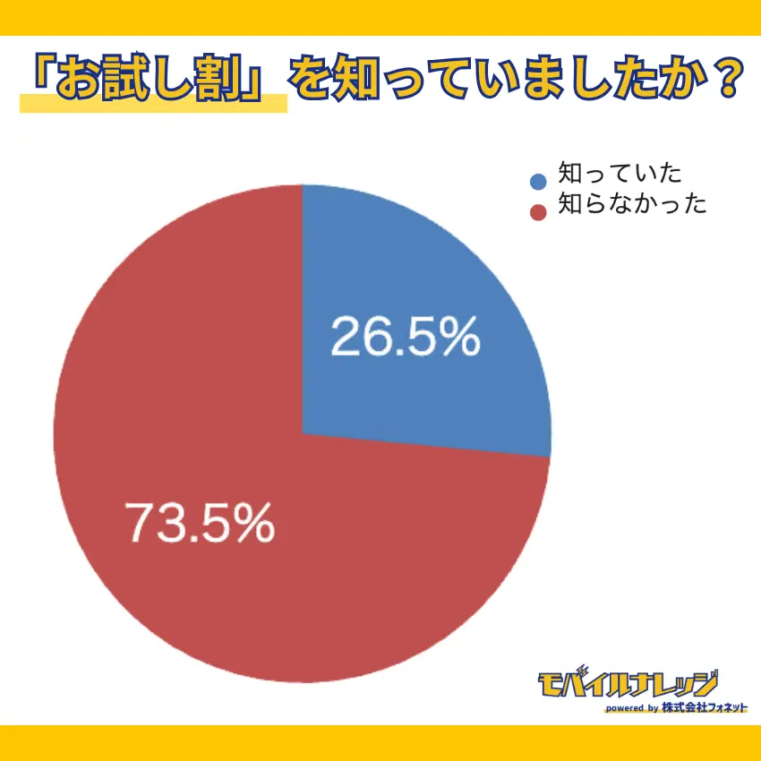 【独自アンケートの調査結果】お試し割を知らなかった人は73.5%