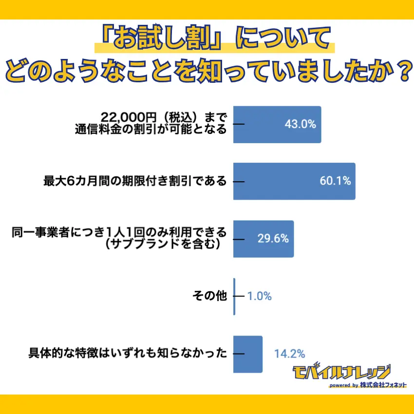 【独自アンケートの調査結果】お試し割が「最大6カ月間の期限付き割引」であることを知っていた人が一番多く60.1%