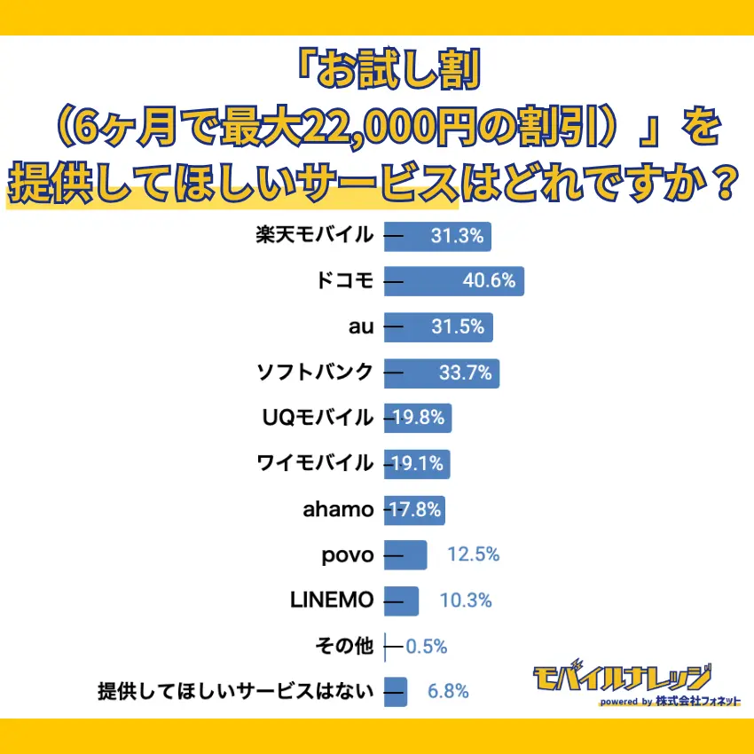 【独自アンケートの調査結果】40.6%の人がお試し割（6ヶ月で最大22,000円の割引）をドコモで提供してほしいと回答