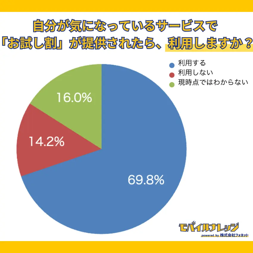 【独自アンケートの調査結果】自分が気になっているサービスで「お試し割」が提供されたら利用する人は69.8%