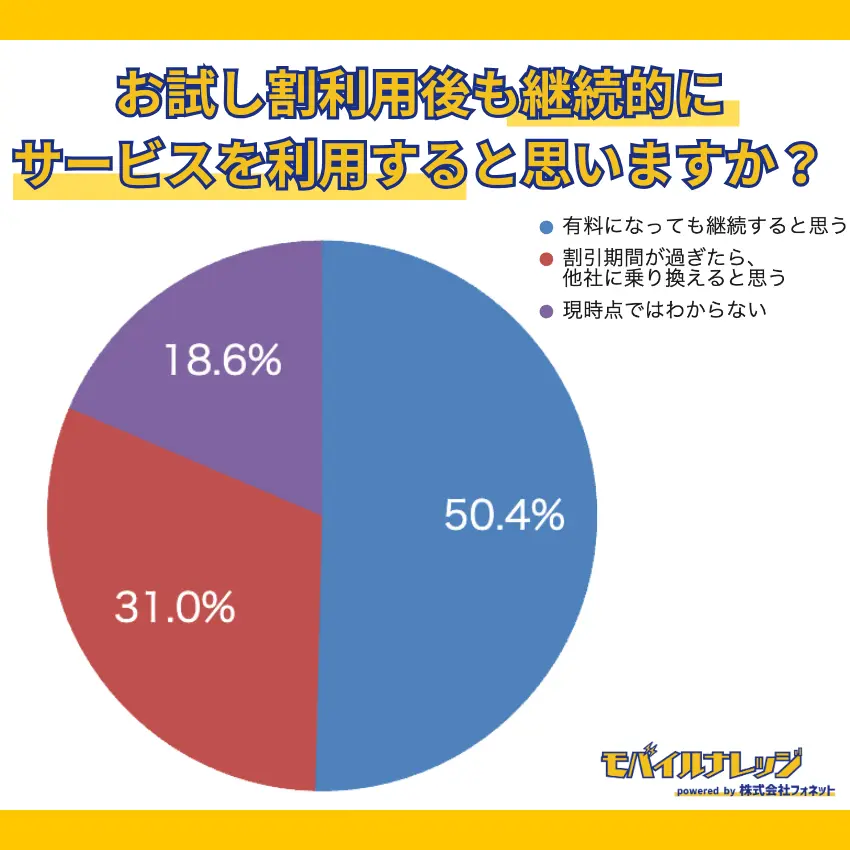 【独自アンケートの調査結果】お試し割の利用後、有料になってもサービスを継続すると思う人は50.4%