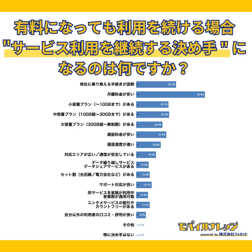 【独自アンケートの調査結果】お試し割終了後、継続利用の決め手として一番多いのは「月額料金が安い」で63.0%