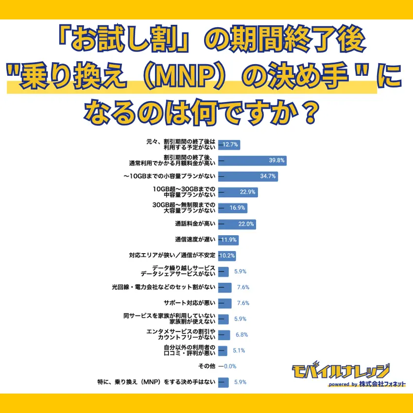 【独自アンケートの調査結果】「お試し割」の期間終了後、"乗り換え（MNP）の決め手 " となるのは「通常利用でかかる月額料金が高い」で39.8%