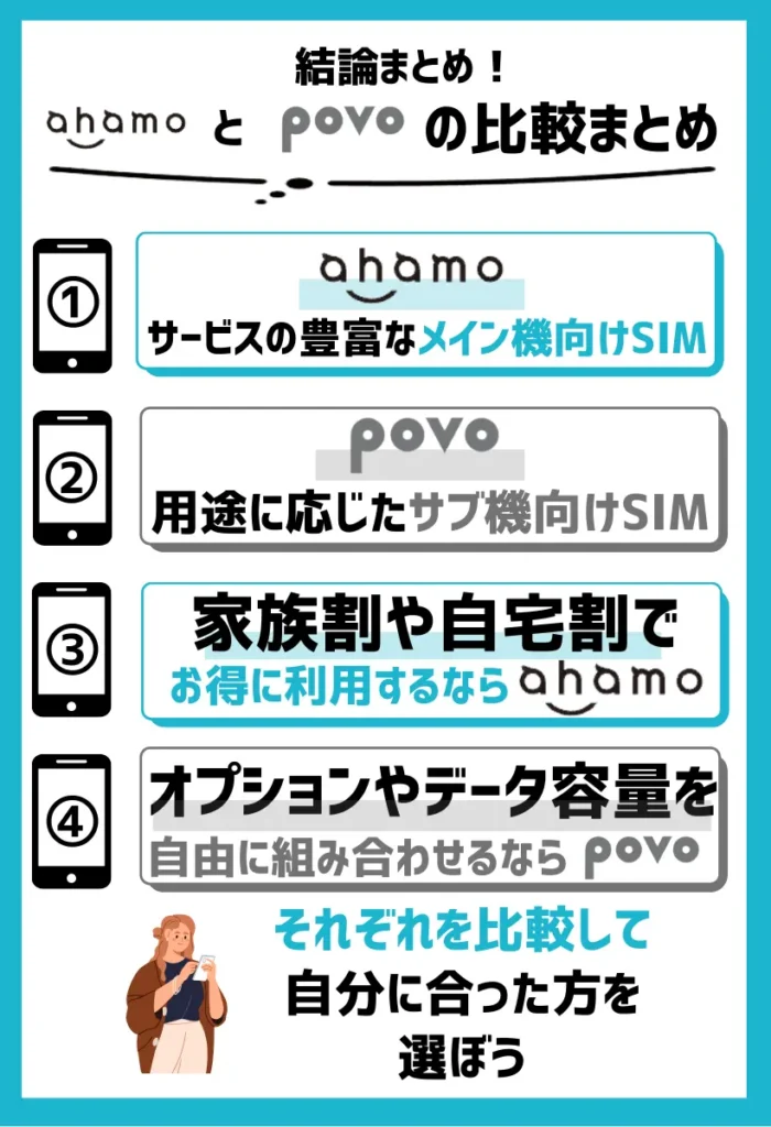 ahamoはサービスの豊富なメイン機向けSIMで、povoは用途に応じたサブ機向けSIM