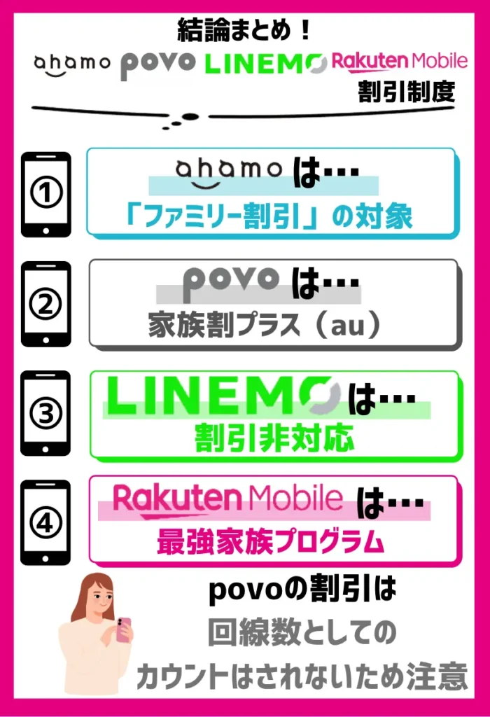 ahamoでは「ファミリー割引」のカウント対象、povoでは「家族割プラス」の割引対象となる