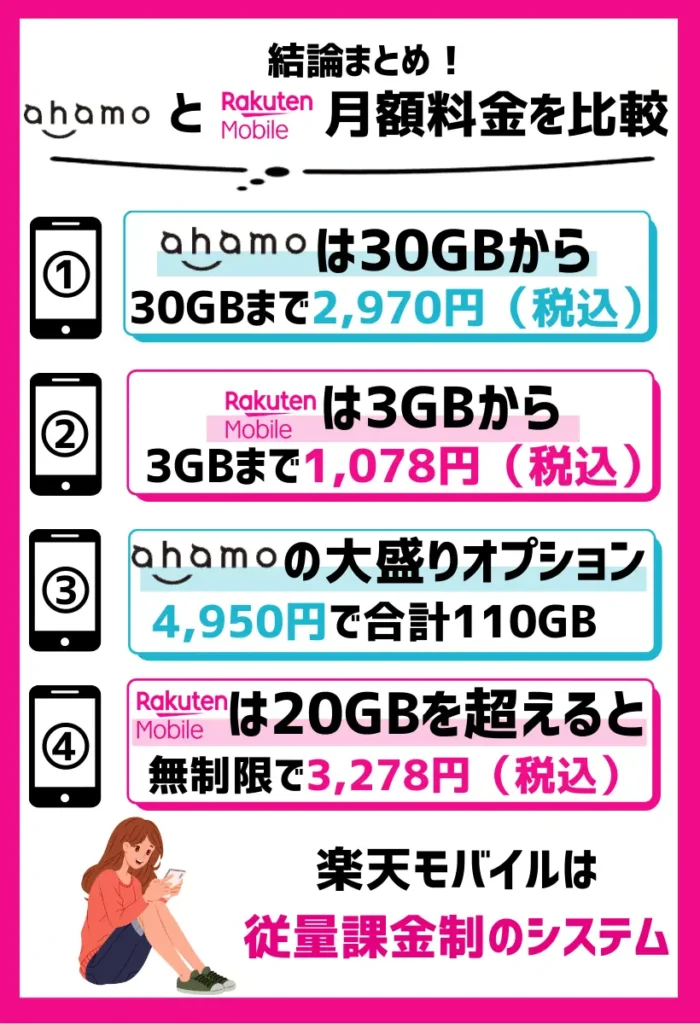 ahamoは30GBから楽天モバイルは3GBから運用できる