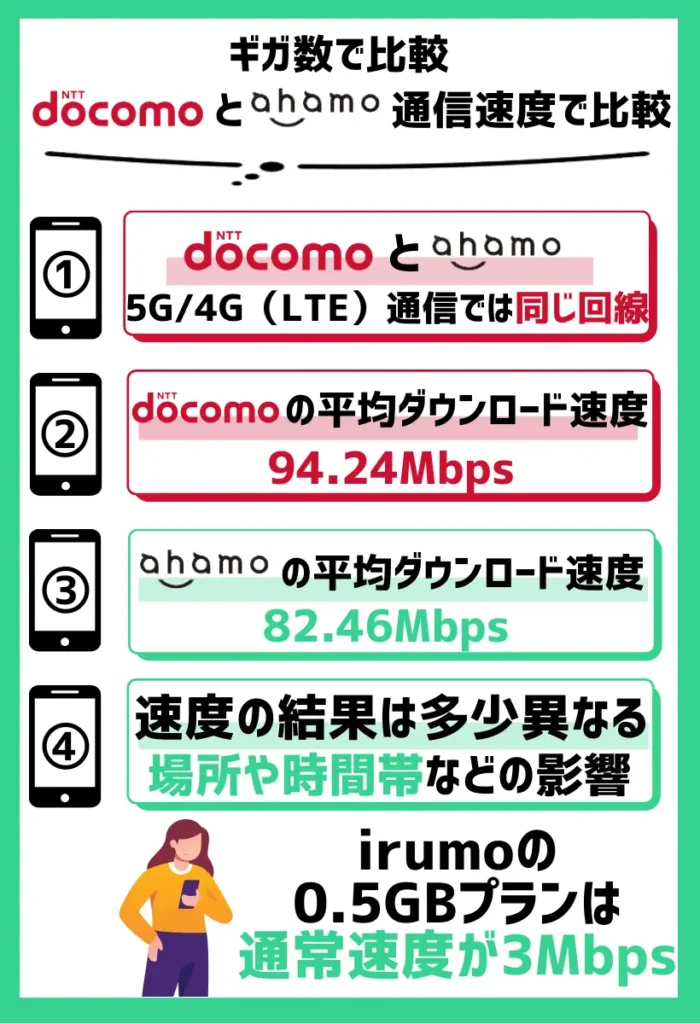 【通信速度で比較】ドコモとahamoは同じ回線を使っている