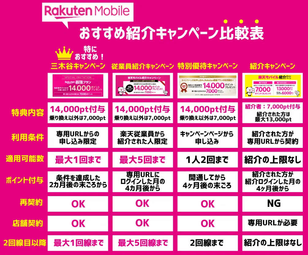 楽天モバイルの三木谷キャンペーンと徹底比較!紹介プログラムの違いまとめ