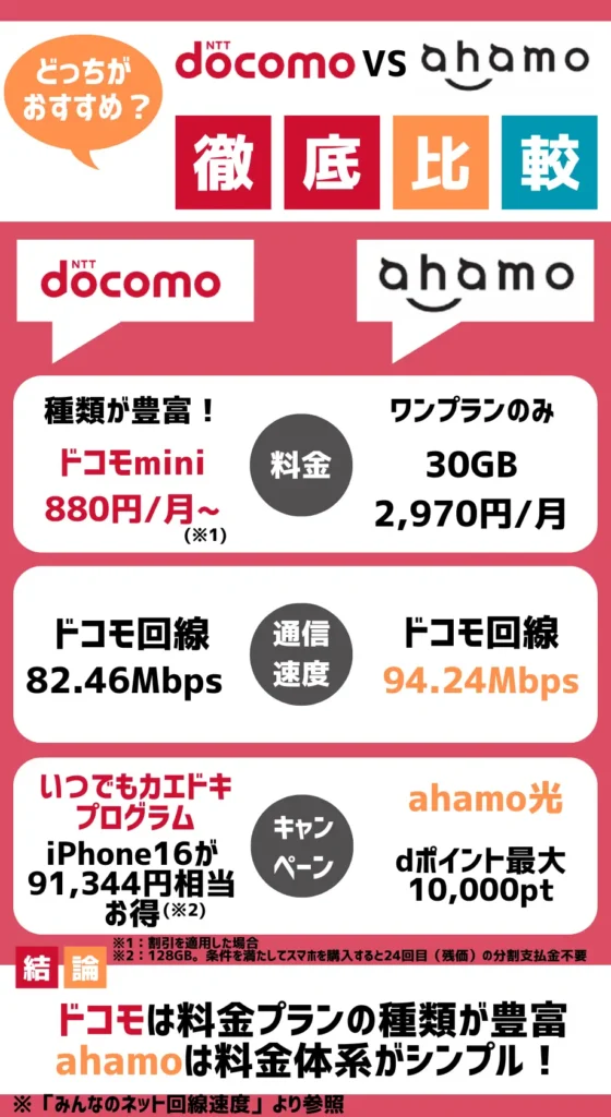 【どっちがいい?】docomoとahamoを徹底比較した結果