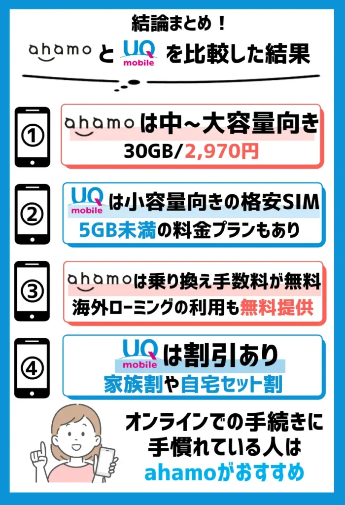 【どっちがいい？】ahamoとUQモバイルを徹底比較した結果