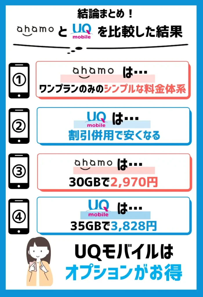 【料金を比較】ahamoはワンプランのみのシンプルな料金体系。UQモバイルは割引併用で安くなる
