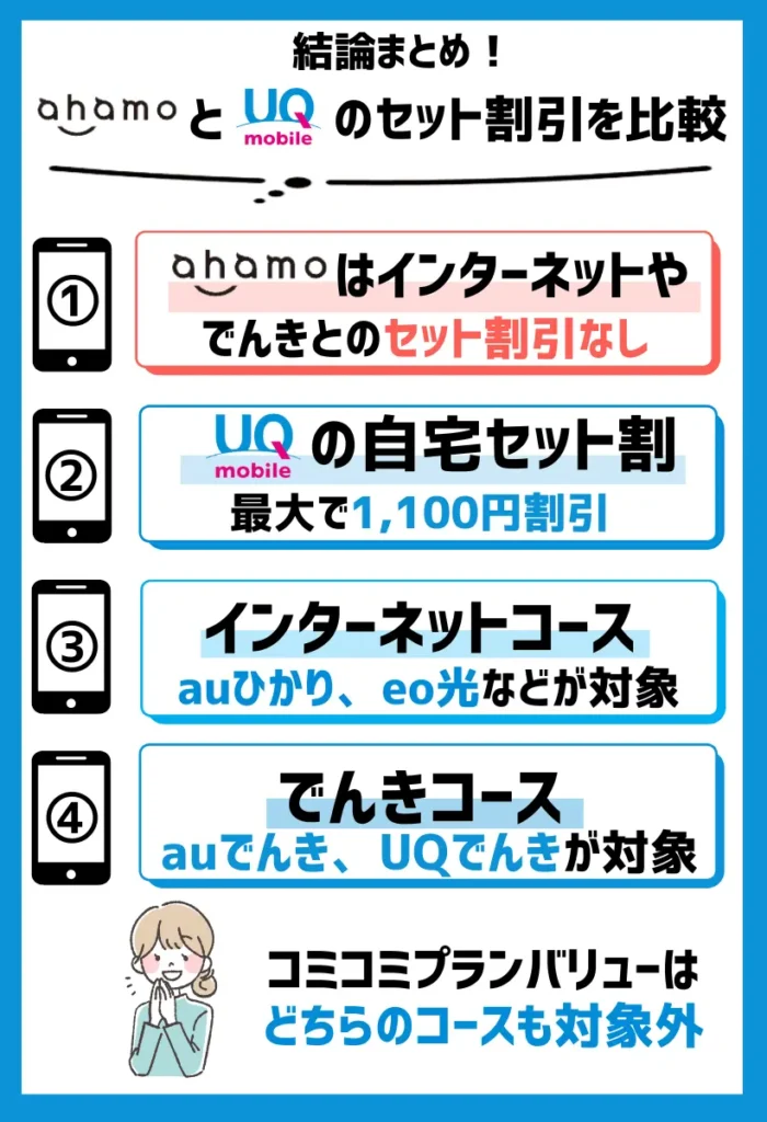 UQモバイルでは「自宅セット割」で最大1,100円（税込）割引