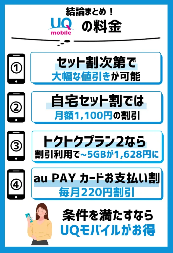 UQモバイルではセット割次第で、大幅な値引きが叶えられる