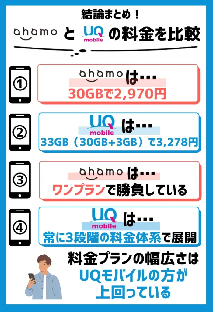 20〜30GBプランで比較すると、UQモバイルよりahamoの方が安い