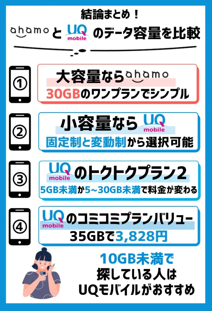 【データ容量を比較】ahamoは30GBか110GBの大容量向き。UQモバイルは30GB以下で利用する小容量向き