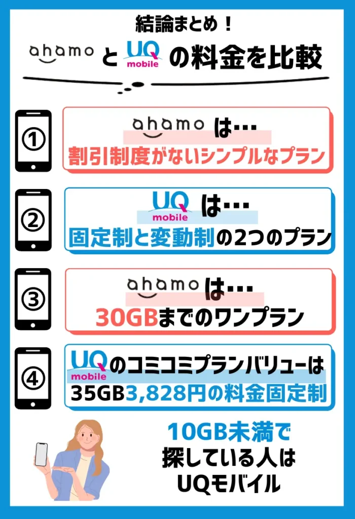 大容量ならahamo、小容量で済ませたいならUQモバイルがおすすめ