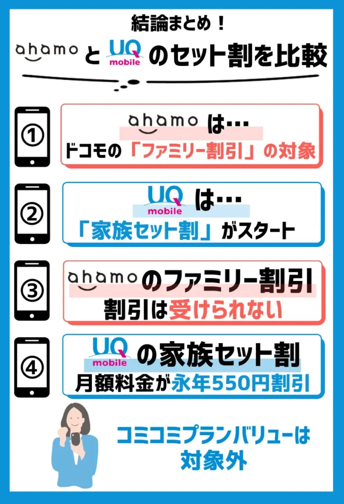 UQモバイルでは「家族セット割」を開始
