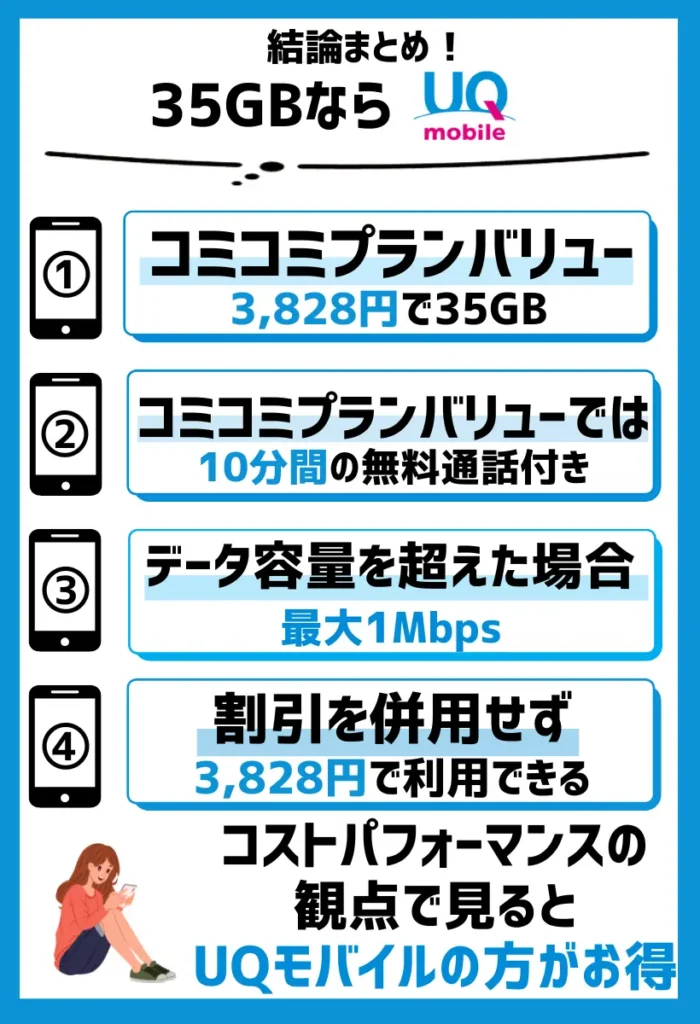 30GBならUQモバイルのコミコミプランバリューがお得