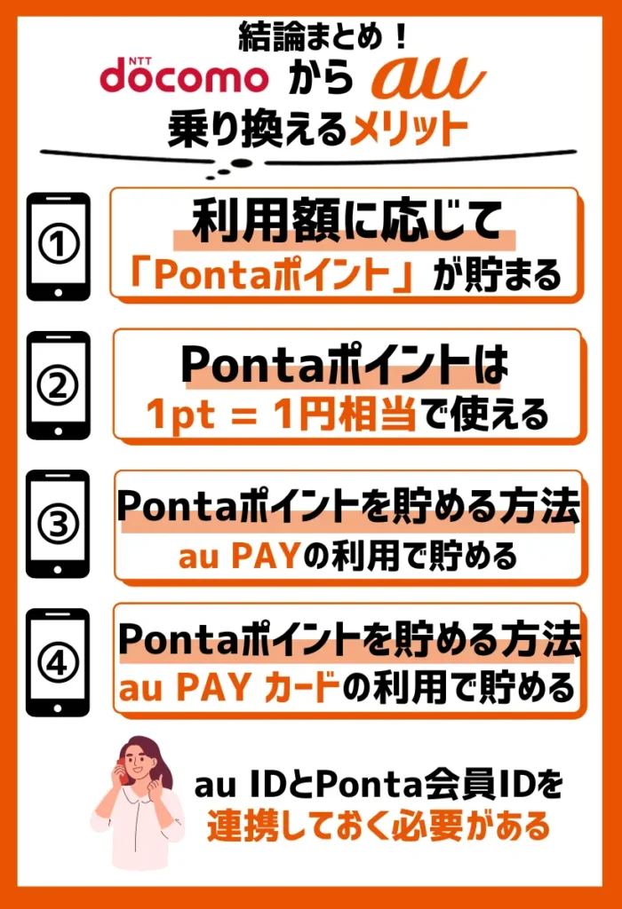 利用額に応じて「Pontaポイント」が貯まる|au PAYカードの利用でさらにお得に