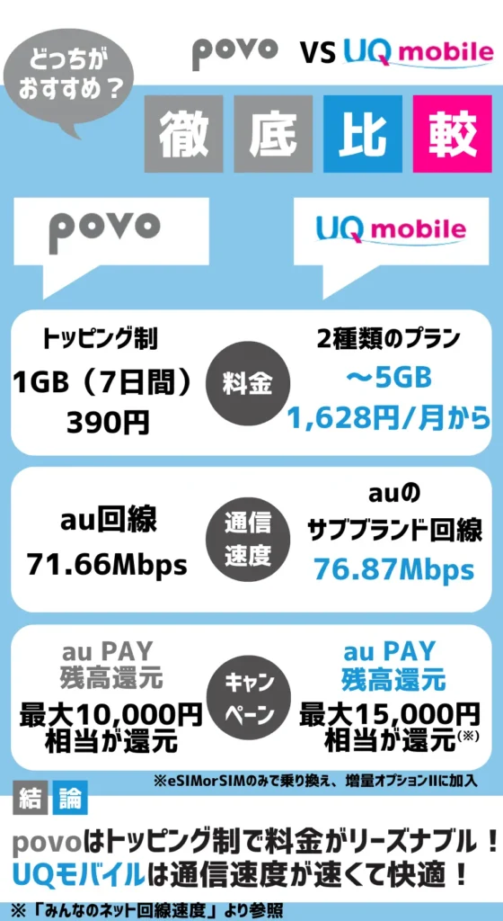 【どっちがいい?】povoとUQモバイルを徹底比較した結果