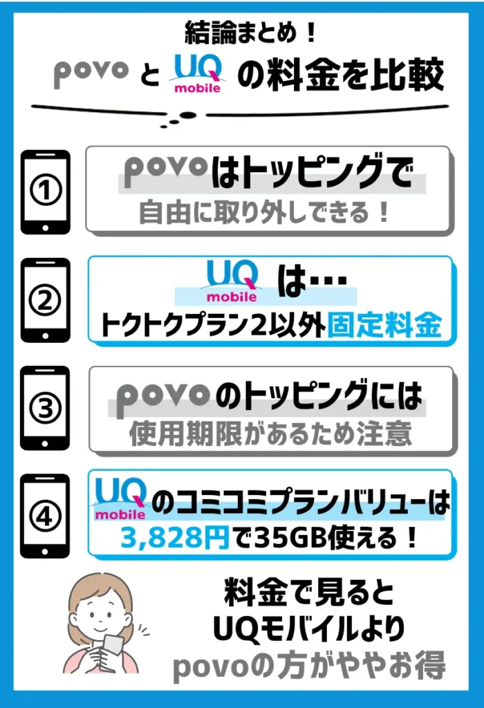 povoはトッピングで自由に付け外しできるが、UQモバイルは「トクトクプラン」以外固定料金となる
