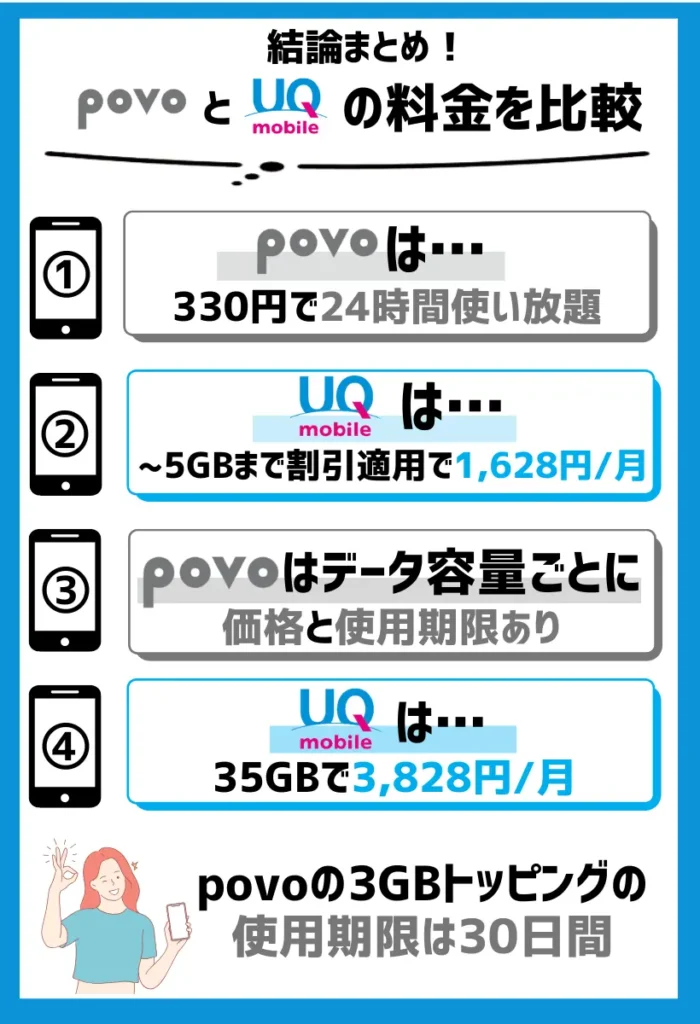 povoはトッピングで自由に付け外しできるが、UQモバイルは「トクトクプラン」以外固定料金となる