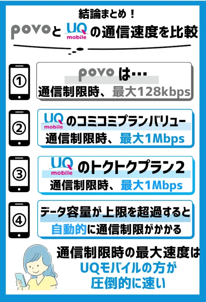 通信制限時の最大速度はUQモバイルの方が圧倒的に速い