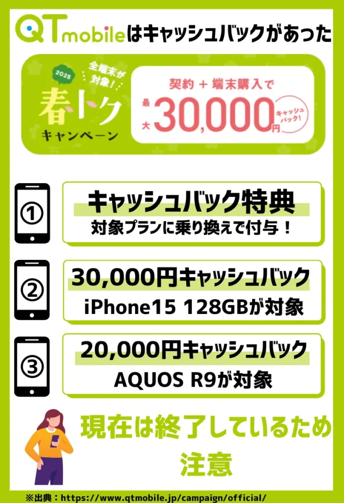 【キャッシュバック】QTモバイルへの乗り換えで、最大30,000円相当付与の特典があった(現在は終了)