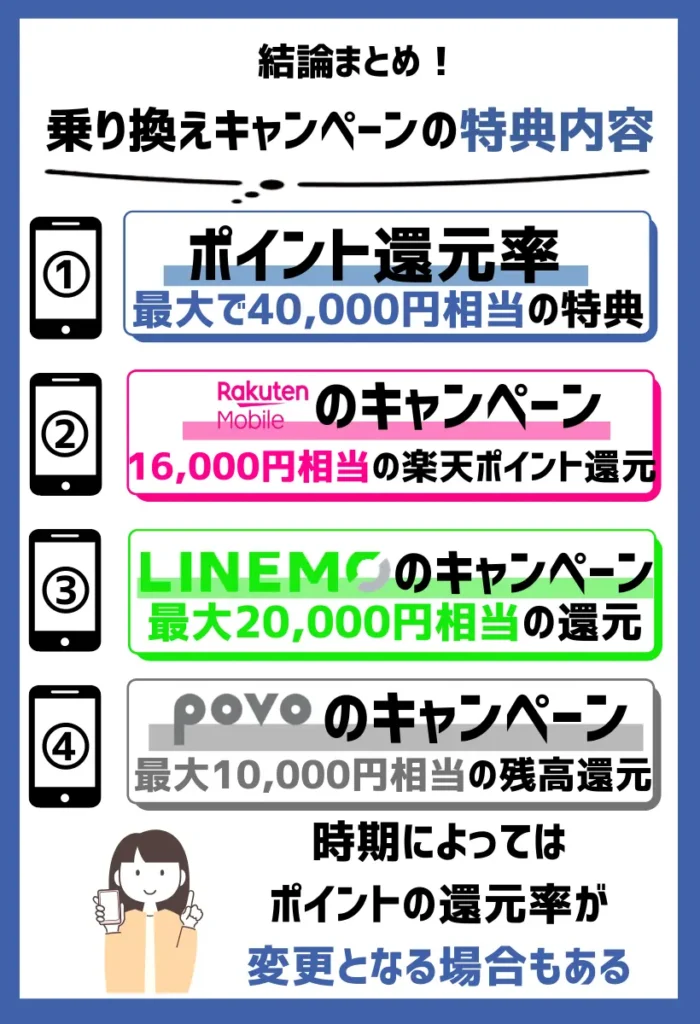 ポイント還元率・キャッシュバック|最大で40,000円相当の特典を獲得できる