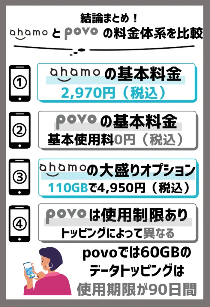 ahamoは30GB：2,970円、povoは20GB：2,700円/30日間