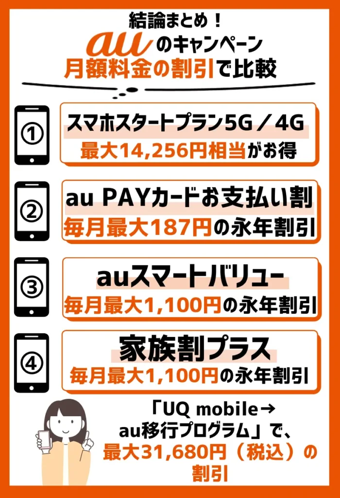 【月額料金の割引で比較】auのキャンペーン利用で最大31,680円相当の大幅値引き