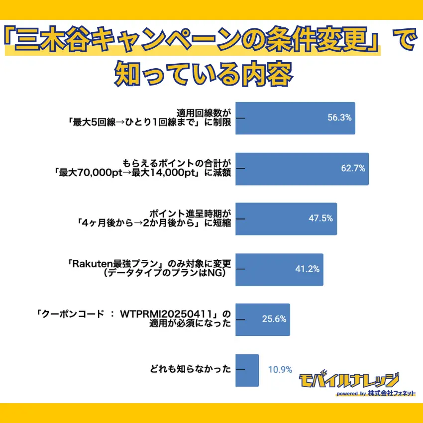 【独自アンケートの調査結果】62.7%の人が三木谷キャンペーンでもらえるポイントが減少したことを知っていた