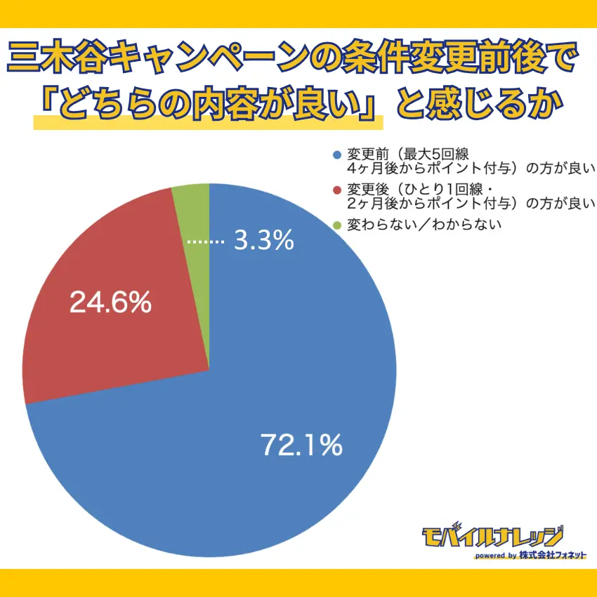 【独自アンケートの調査結果】三木谷キャンペーンは、変更前の方が良いと回答した人が72.1%