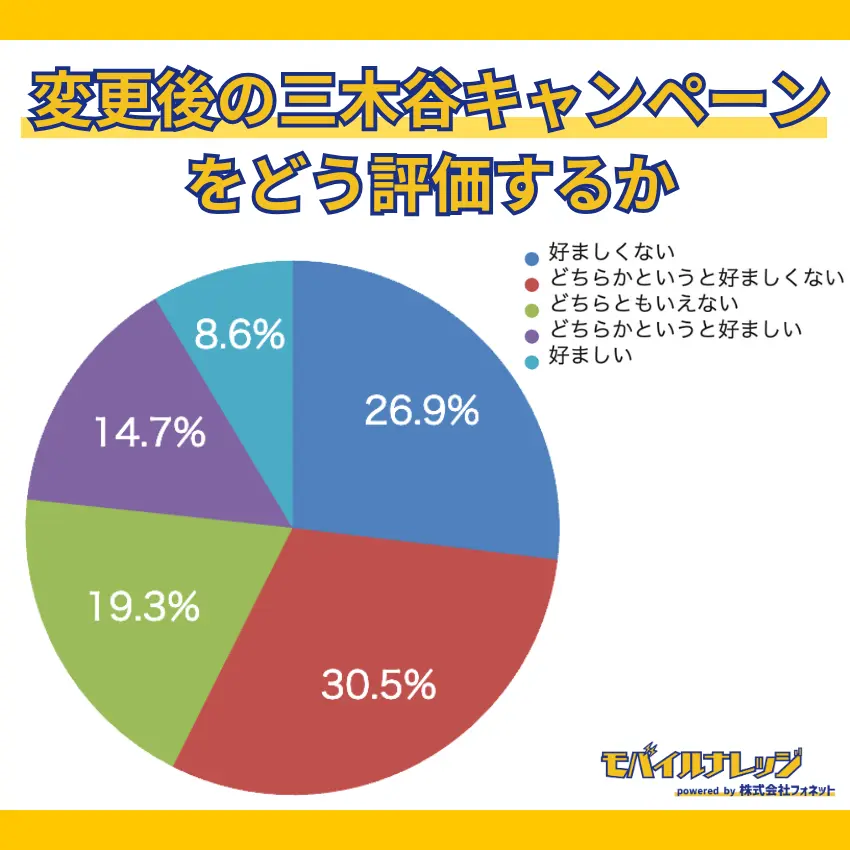 【独自アンケートの調査結果】半数以上の人が、三木谷キャンペーンの適用可能数/特典が減ったことは好ましくないと回答