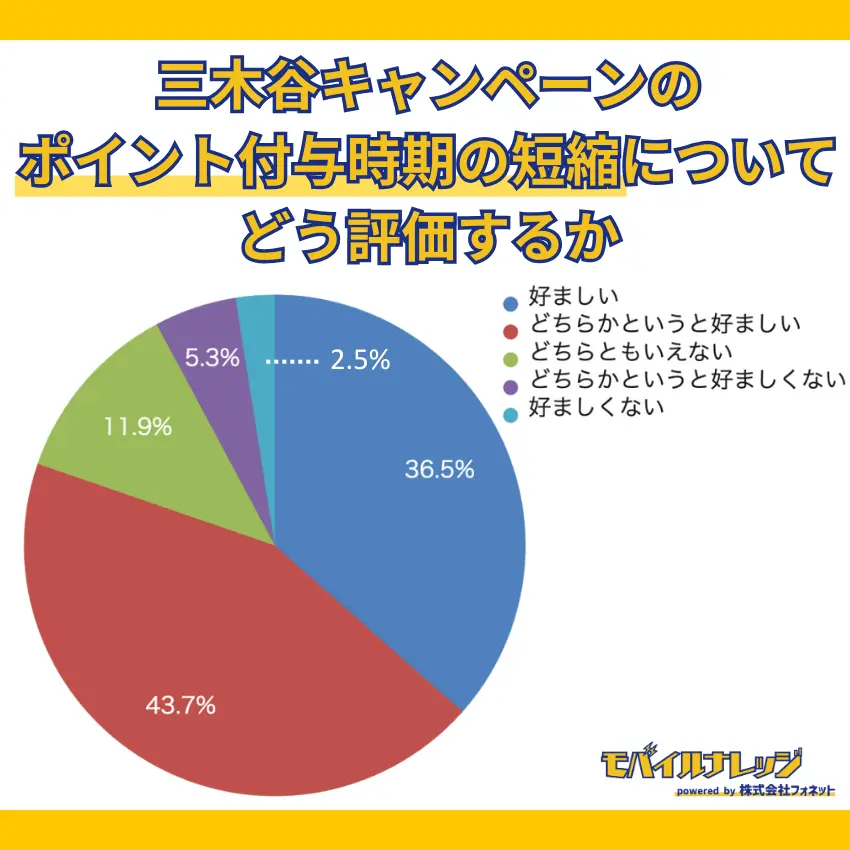 【独自アンケートの調査結果】70%以上の人が、ポイントの付与時期が早まったことに対し、好ましい/どちらかというと好ましいと回答