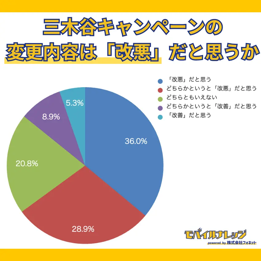 【独自アンケートの調査結果】三木谷キャンペーンの変更内容が、「改悪」だと思う人が36%