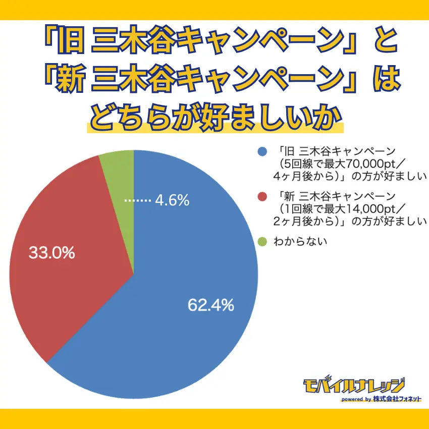 【独自アンケートの調査結果】62.4%の人が、「旧 三木谷キャンペーン」の方が好ましいと回答