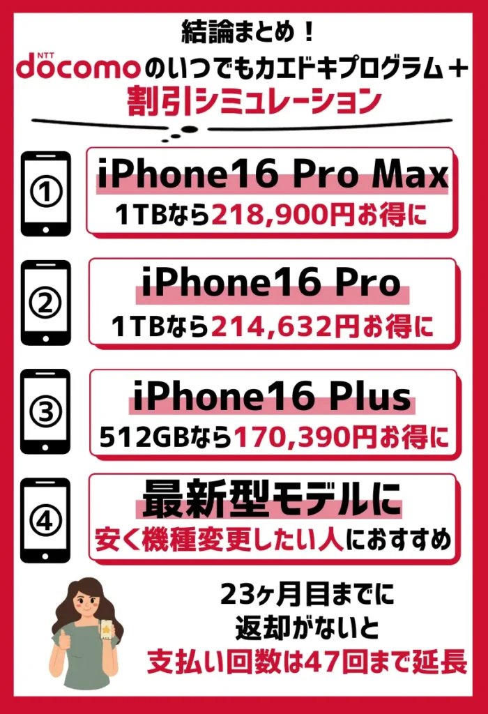 キャンペーン適用での割引シミュレーション：iPhone16 Pro Maxが最大145,200円もお得になる