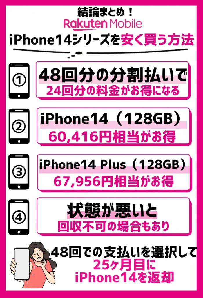 安く買う方法2. 楽天モバイル買い替え超トクプログラム｜48回分の分割払いで24回分の料金がお得になる