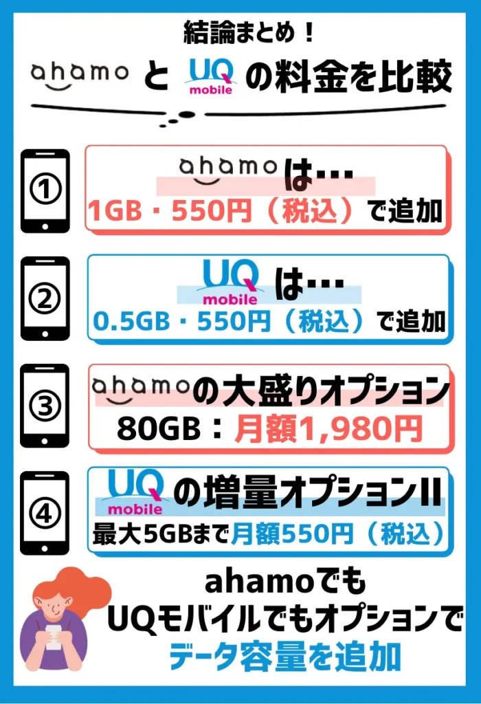 データの追加購入にかかる金額はahamoの方が安いが、UQモバイルはオプションがお得
