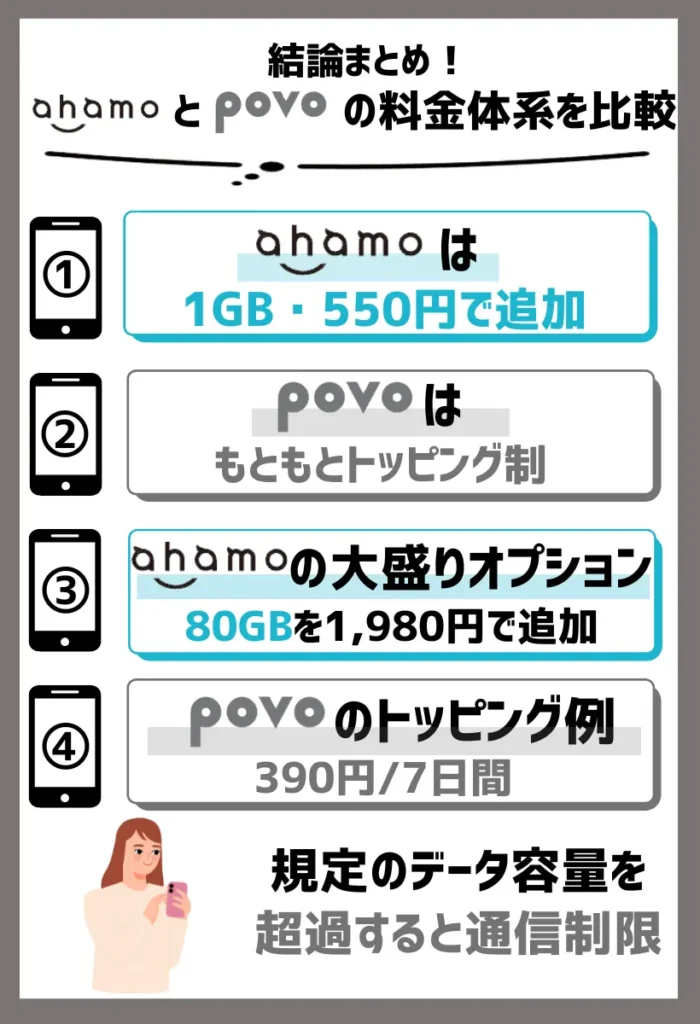 ahamoの追加オプションは1GBか80GBのみだがpovoでは幅広い選択が可能