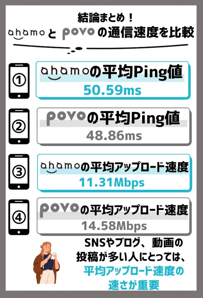 平均アップロード速度と平均ping値ではpovoがahamoを上回る