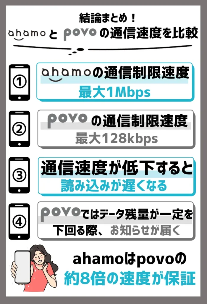 通信制限下ではahamoの方がpovoよりも8倍近く速い