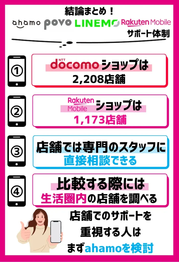 ドコモショップは2,208店舗、楽天モバイルは1,173店舗かまえている
