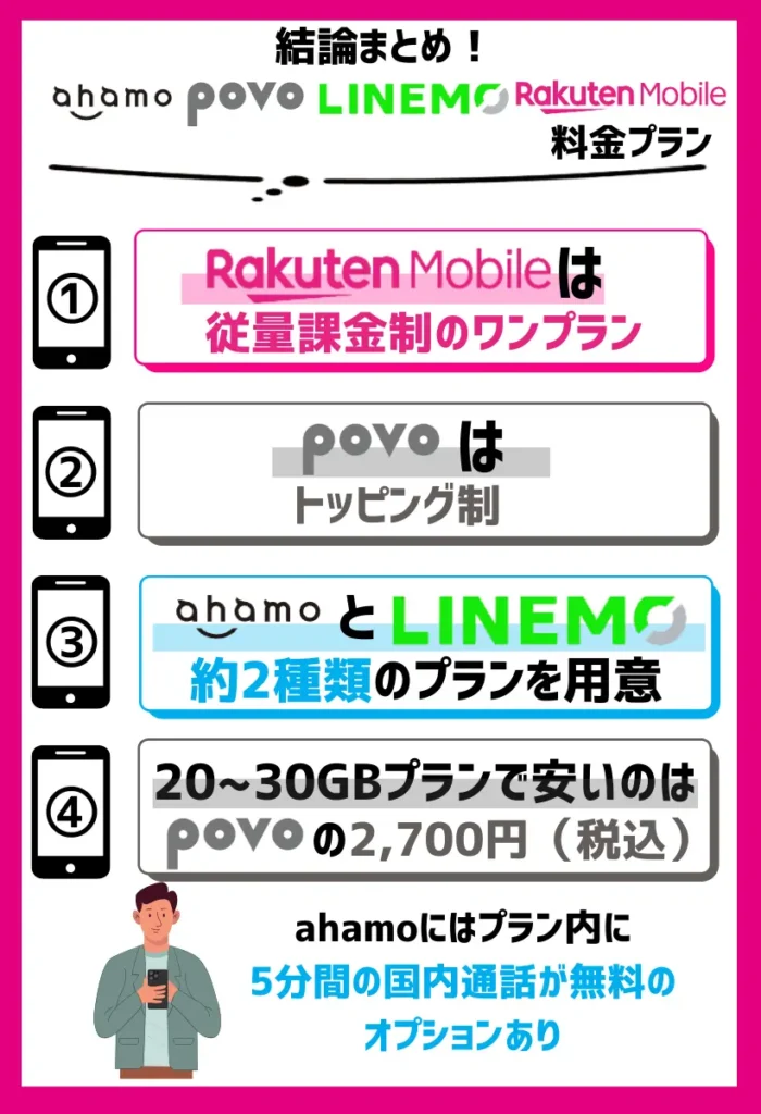 無制限プランは楽天モバイルのみだが最も安いのはpovoかLINEMO
