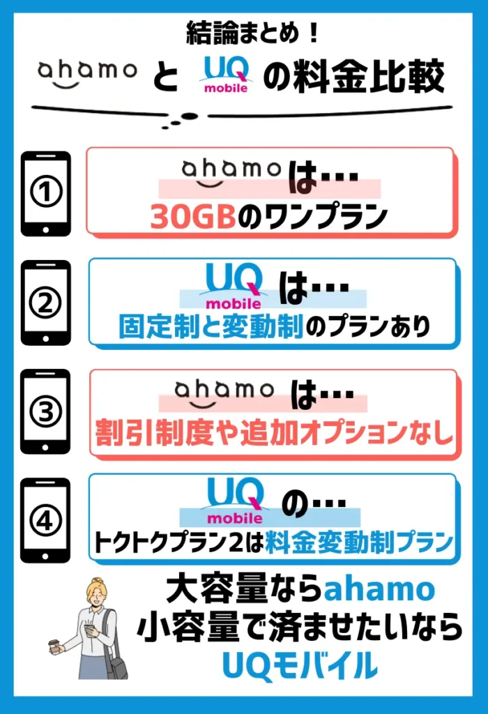 大容量ならahamo、小容量で済ませたいならUQモバイルがおすすめ