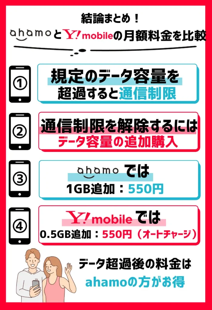 データ超過後の料金はahamoの方がお得